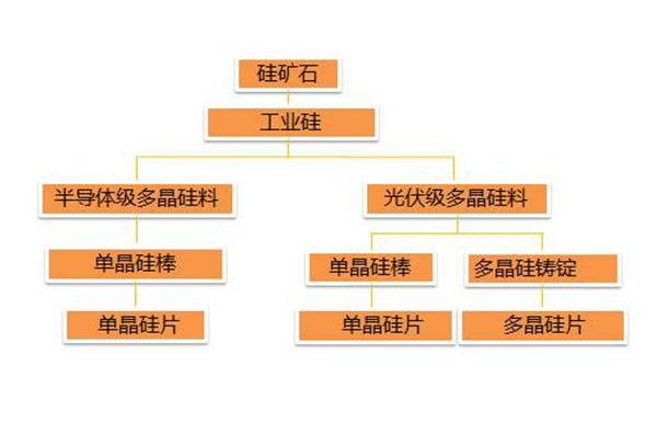 深度剖析：伴随光伏行业发展的“硅产业链”全貌