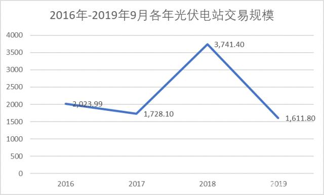 中国光伏电站的投资成本到底几何？