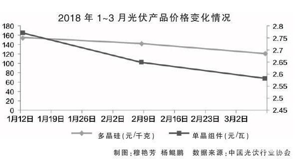 光伏产业进入“技术为王”时代