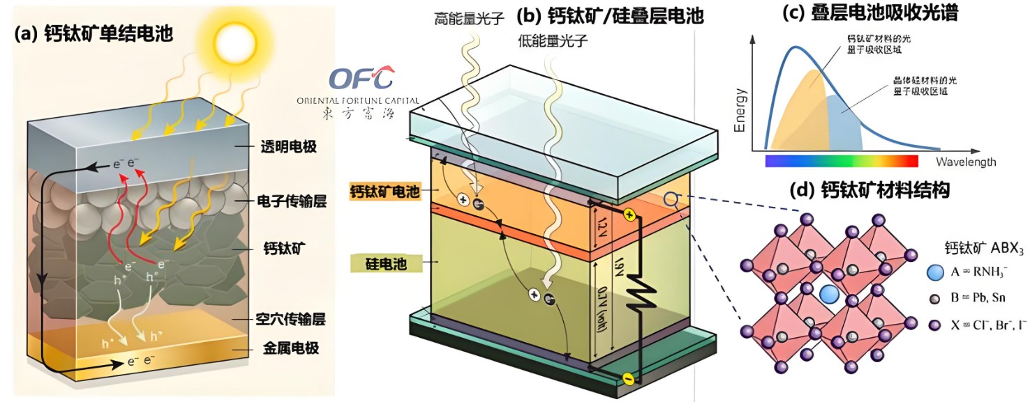 钙钛矿太阳能电池中透明导电玻璃