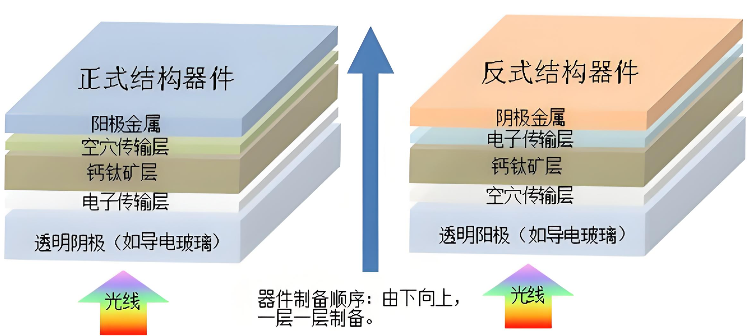 钙钛矿太阳能电池的结构分类有哪些