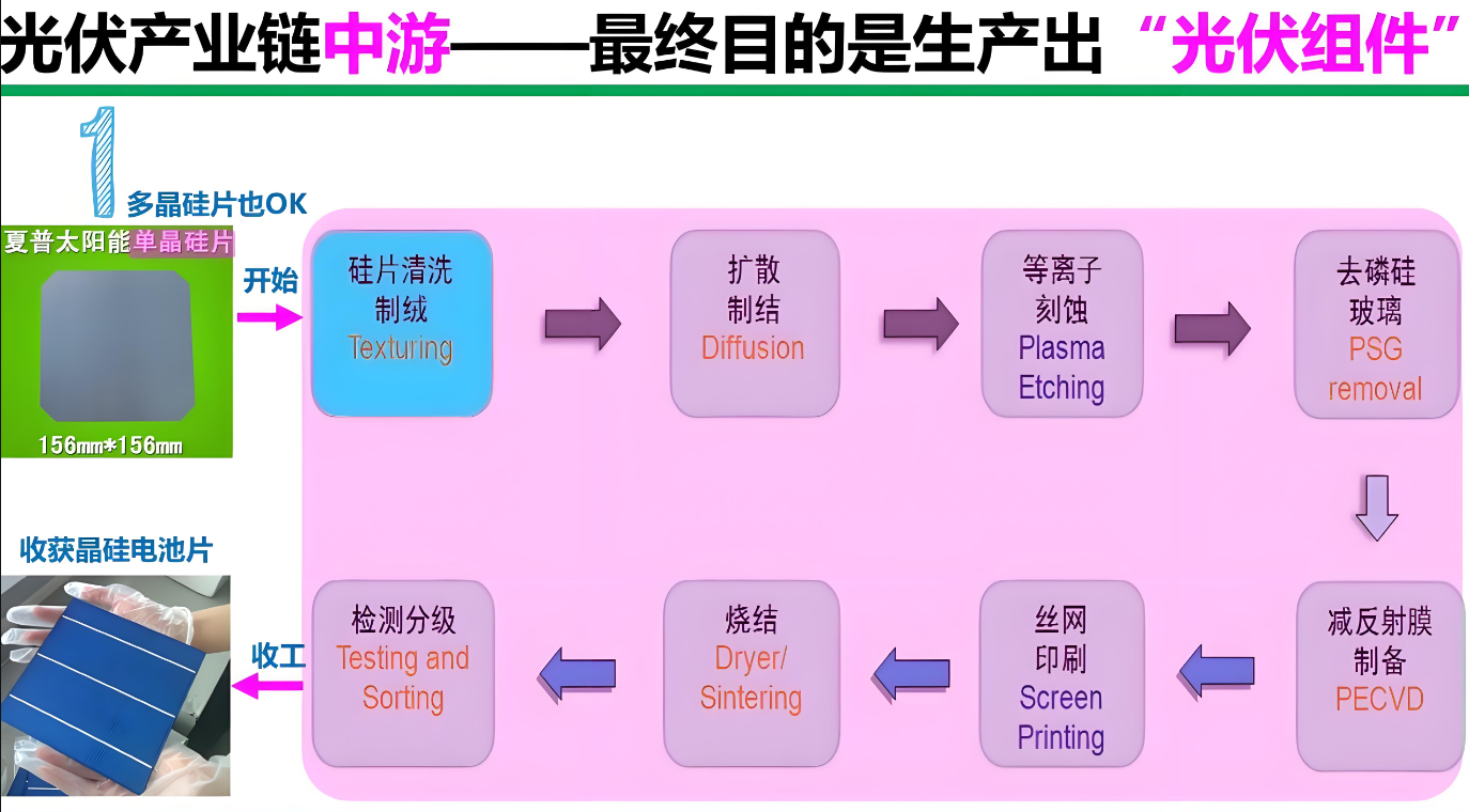 光电硅片生产工艺流程制绒