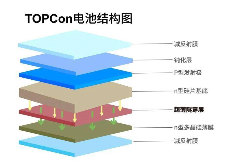 N型电池的封装组合要求