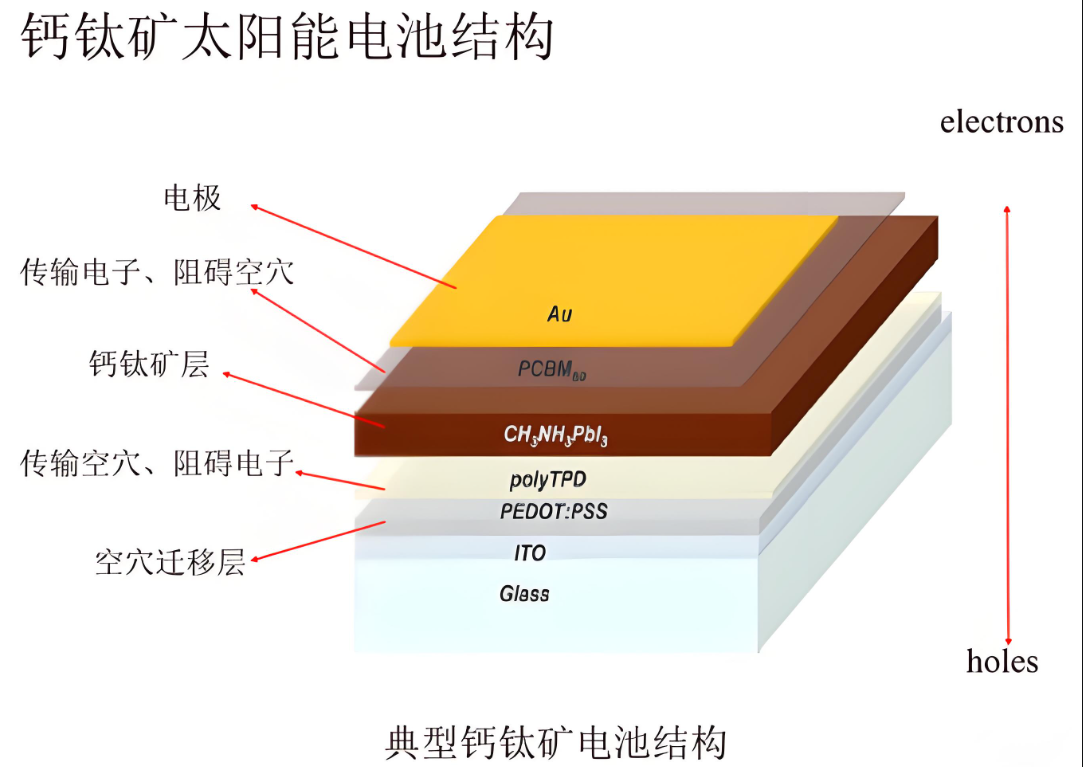 钙钛矿太阳能电池器件结构