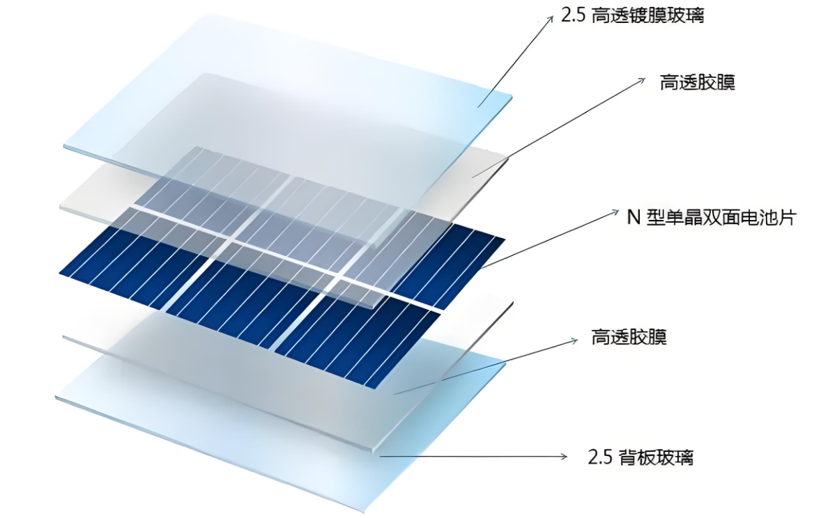 单晶硅双面双玻电池组件是什么