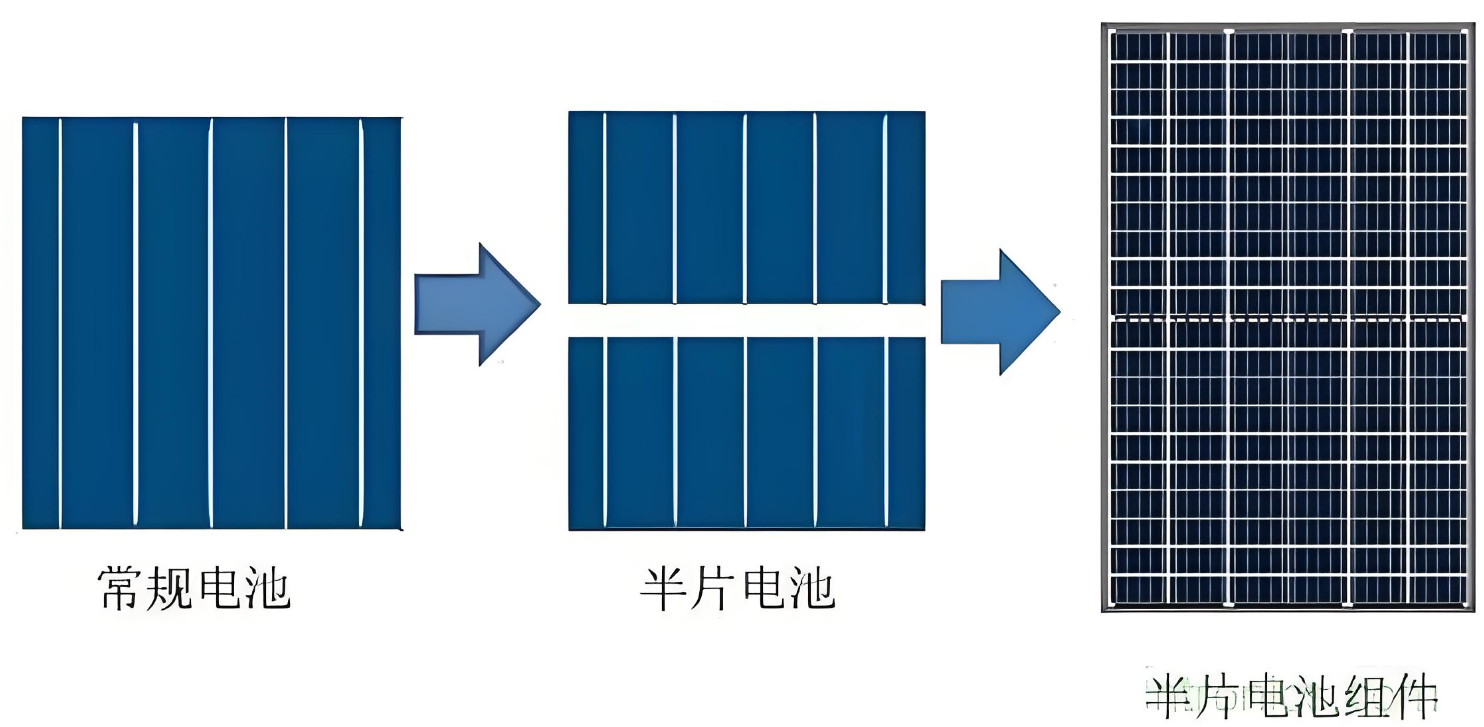 半片电池片或者半片组件有什么优势