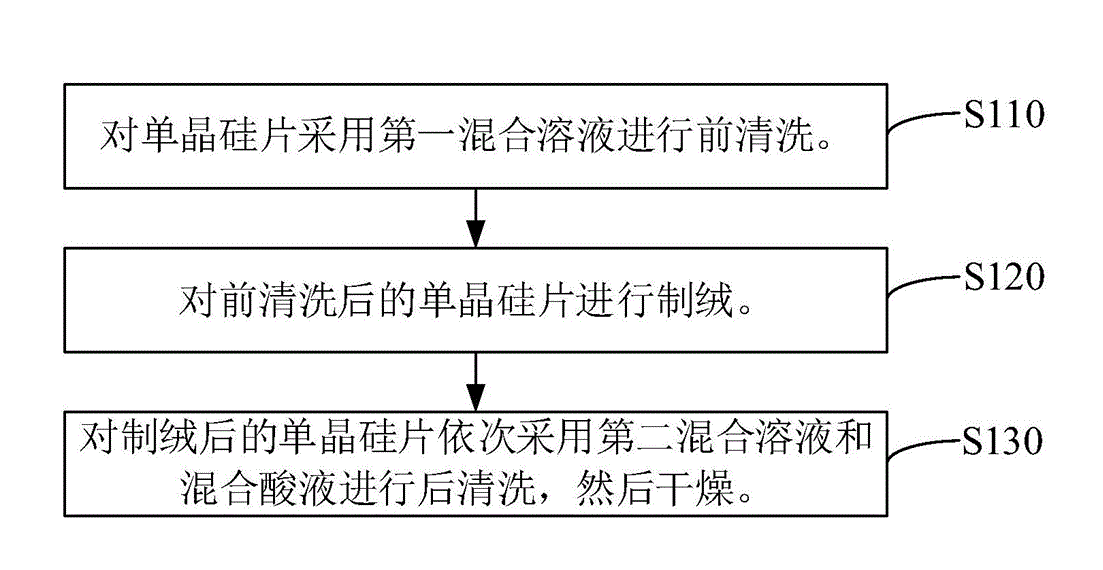 IPA浓度怎么影响制绒速率