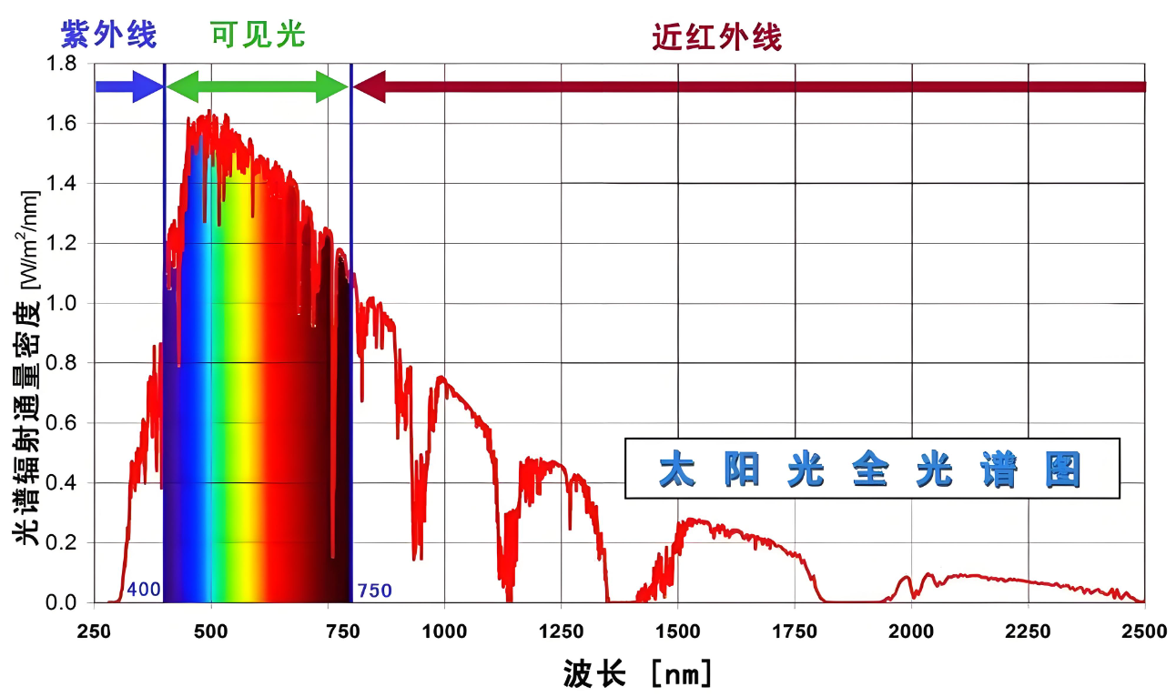 测试太阳能电池效率仪器的波长