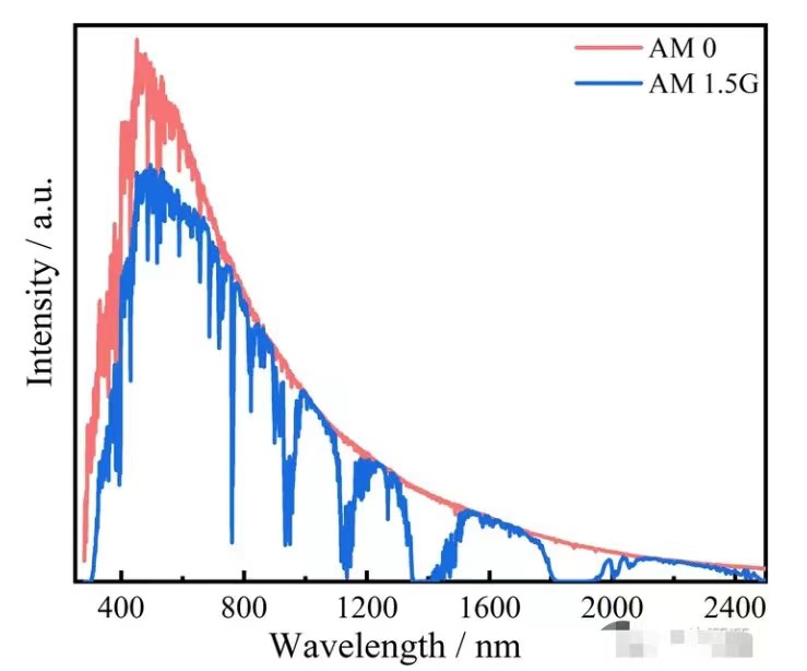 AM0和AM1.5之间的差异是什么