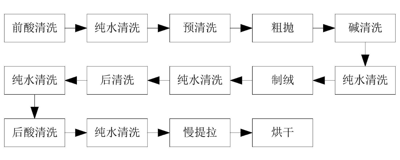 单晶硅制绒工艺流程图