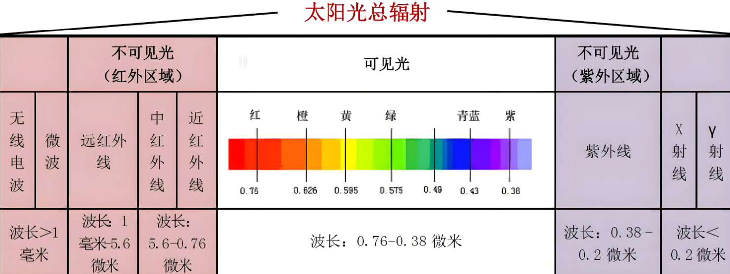 光谱图里各波长对应的什么光