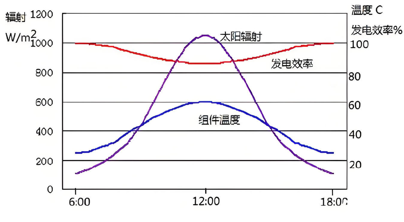 光伏板温度和功率的关系